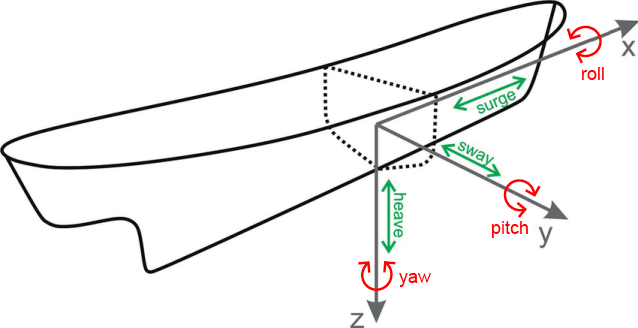 illustration of yaw pitch roll heave sway and surge