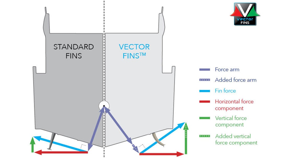 standard versus vector fenstabilisatorer  illustration 