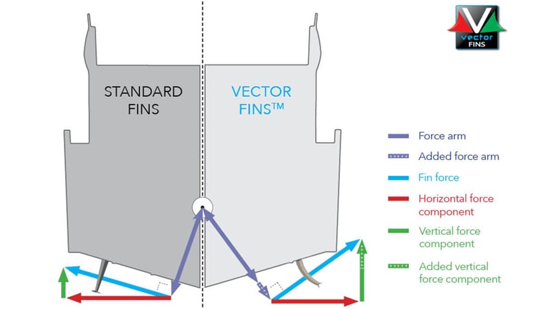 std_vs_Vector_fin_stabilisers_graphics