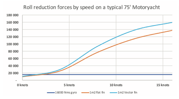 Graph showing vector versus gyro in speed and force